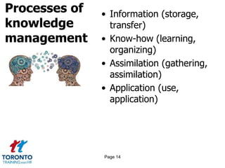 Processes of
knowledge
management
• Information (storage,
transfer)
• Know-how (learning,
organizing)
• Assimilation (gathering,
assimilation)
• Application (use,
application)
Page 14
 