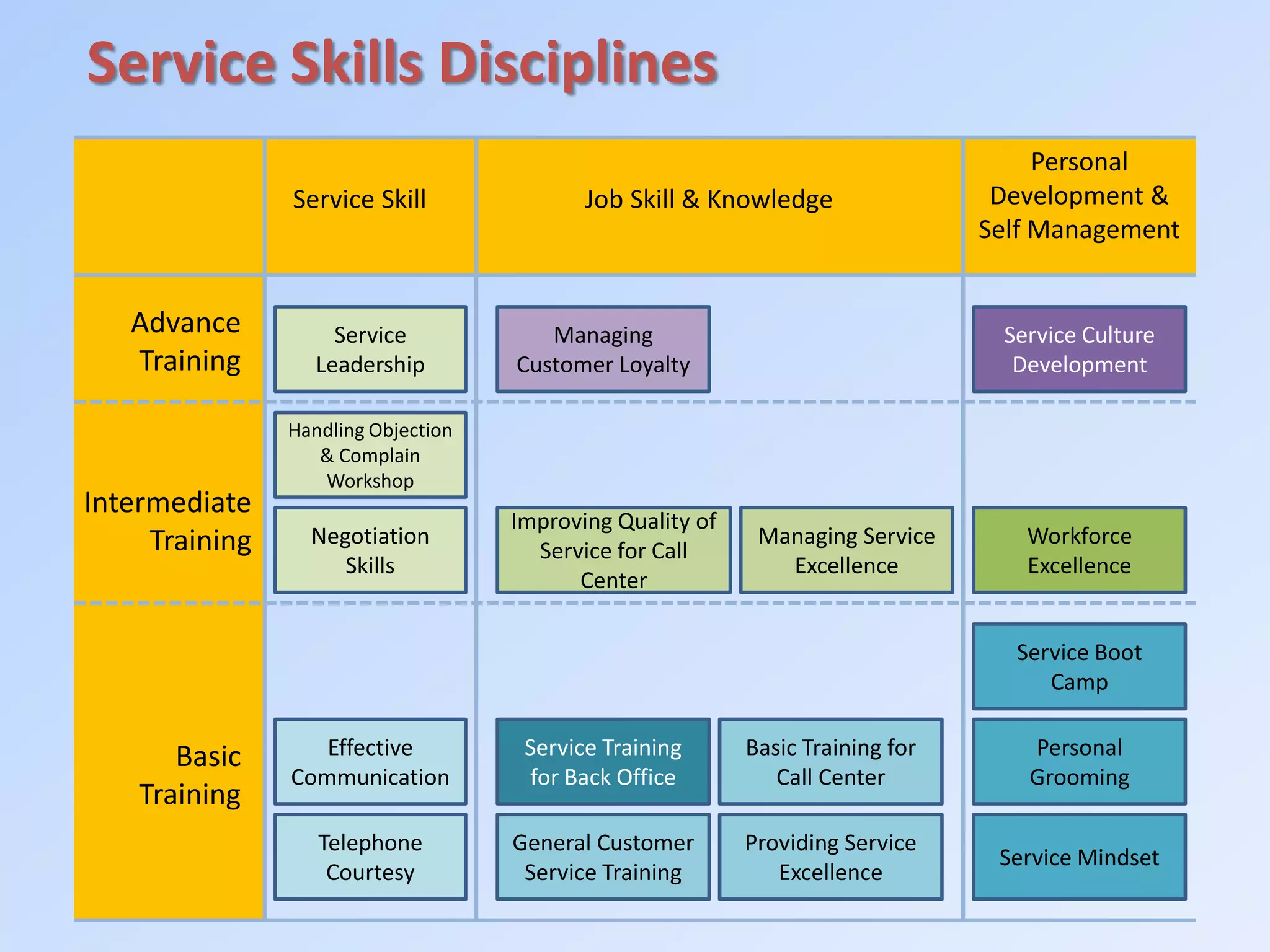 Service Skills Disciplines
Basic
Training
Intermediate
Training
Advance
Training
Service Skill Job Skill & Knowledge
Personal
Development &
Self Management
General Customer
Service Training
Providing Service
Excellence
Improving Quality of
Service for Call
Center
Telephone
Courtesy
Negotiation
Skills
Handling Objection
& Complain
Workshop
Service Training
for Back Office
Managing Service
Excellence
Managing
Customer Loyalty
Workforce
Excellence
Effective
Communication
Service Mindset
Personal
Grooming
Service
Leadership
Service Culture
Development
Service Boot
Camp
Basic Training for
Call Center
 