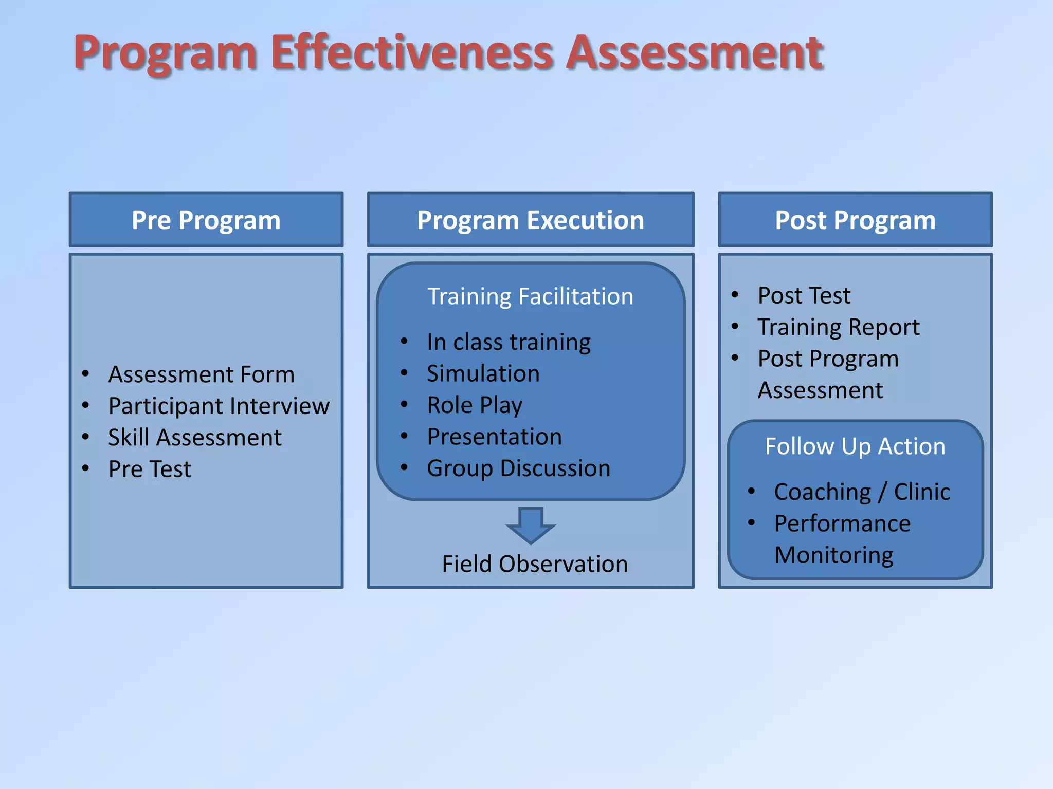 Program Effectiveness Assessment
Pre Program Program Execution Post Program
• Assessment Form
• Participant Interview
• Skill Assessment
• Pre Test
Training Facilitation
• In class training
• Simulation
• Role Play
• Presentation
• Group Discussion
Field Observation
• Post Test
• Training Report
• Post Program
Assessment
Follow Up Action
• Coaching / Clinic
• Performance
Monitoring
 