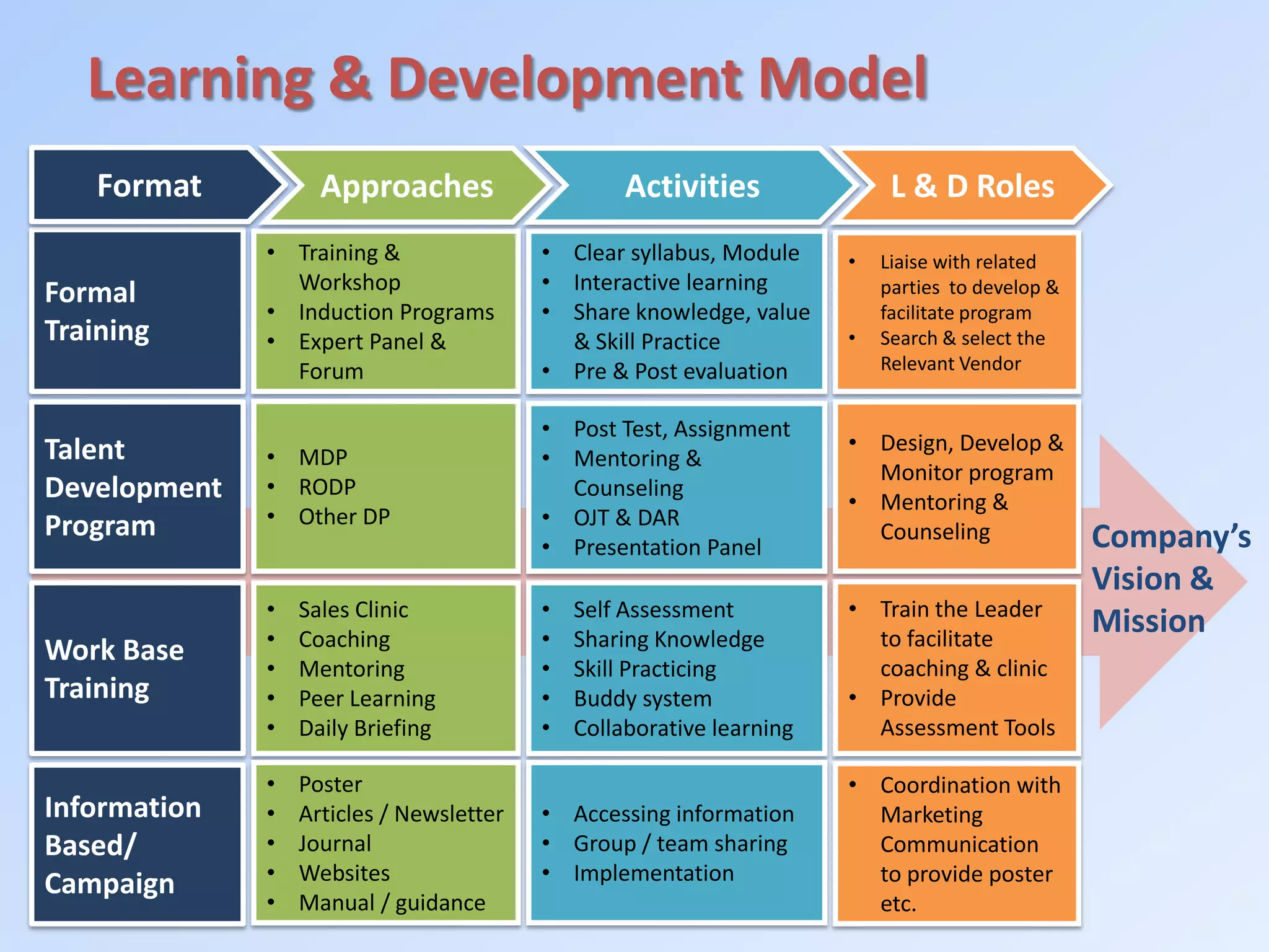 Learning & Development Model
Work Base
Training
Formal
Training
Talent
Development
Program
Information
Based/
Campaign
• Sales Clinic
• Coaching
• Mentoring
• Peer Learning
• Daily Briefing
• Training &
Workshop
• Induction Programs
• Expert Panel &
Forum
• MDP
• RODP
• Other DP
• Poster
• Articles / Newsletter
• Journal
• Websites
• Manual / guidance
• Self Assessment
• Sharing Knowledge
• Skill Practicing
• Buddy system
• Collaborative learning
• Clear syllabus, Module
• Interactive learning
• Share knowledge, value
& Skill Practice
• Pre & Post evaluation
• Post Test, Assignment
• Mentoring &
Counseling
• OJT & DAR
• Presentation Panel
• Accessing information
• Group / team sharing
• Implementation
Format Approaches Activities L & D Roles
• Liaise with related
parties to develop &
facilitate program
• Search & select the
Relevant Vendor
• Design, Develop &
Monitor program
• Mentoring &
Counseling
• Train the Leader
to facilitate
coaching & clinic
• Provide
Assessment Tools
• Coordination with
Marketing
Communication
to provide poster
etc.
Company’s
Vision &
Mission
 
