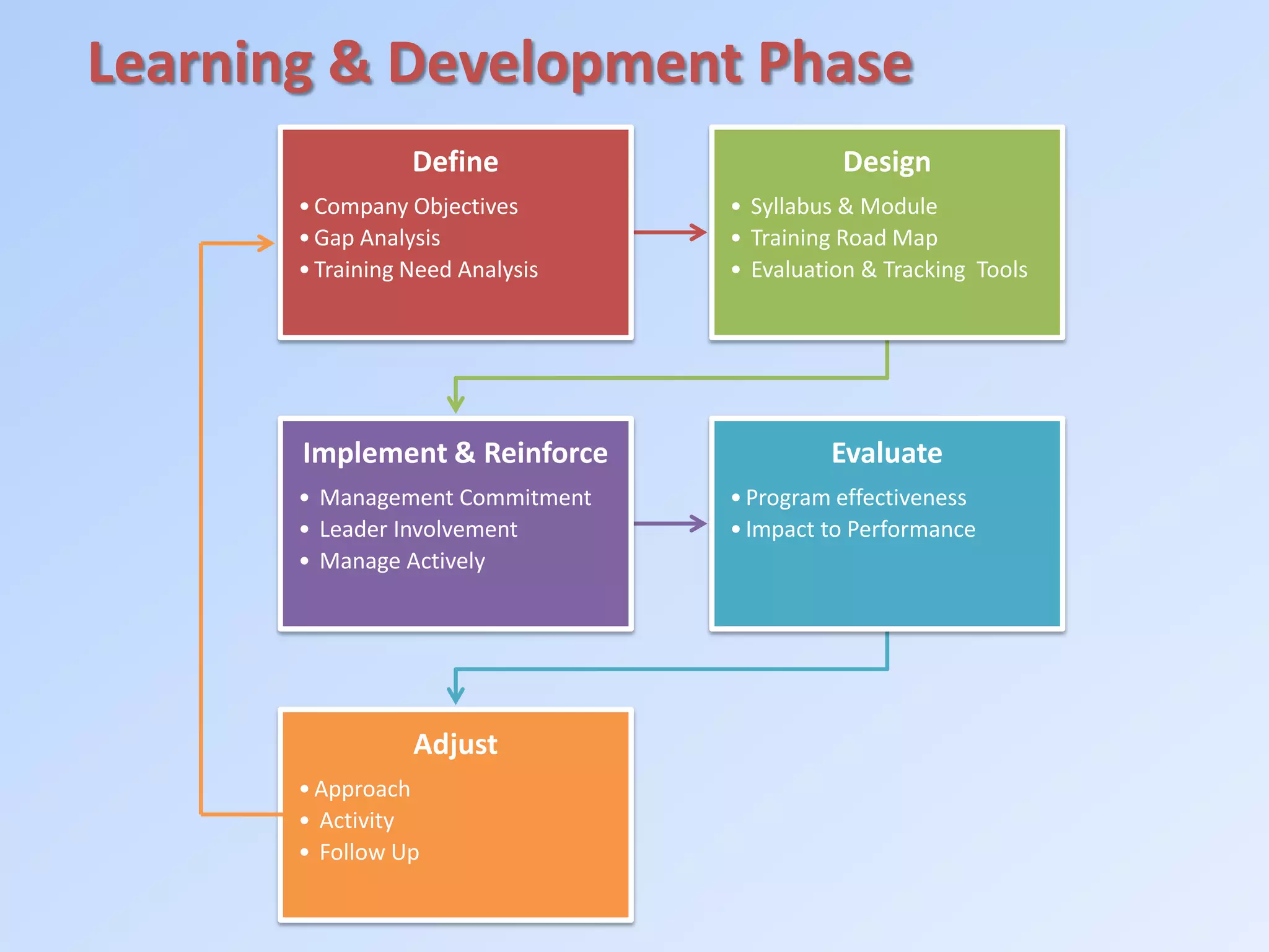 Learning & Development Phase
Define
•Company Objectives
•Gap Analysis
•Training Need Analysis
Design
• Syllabus & Module
• Training Road Map
• Evaluation & Tracking Tools
Implement & Reinforce
• Management Commitment
• Leader Involvement
• Manage Actively
Evaluate
•Program effectiveness
•Impact to Performance
Adjust
•Approach
• Activity
• Follow Up
 