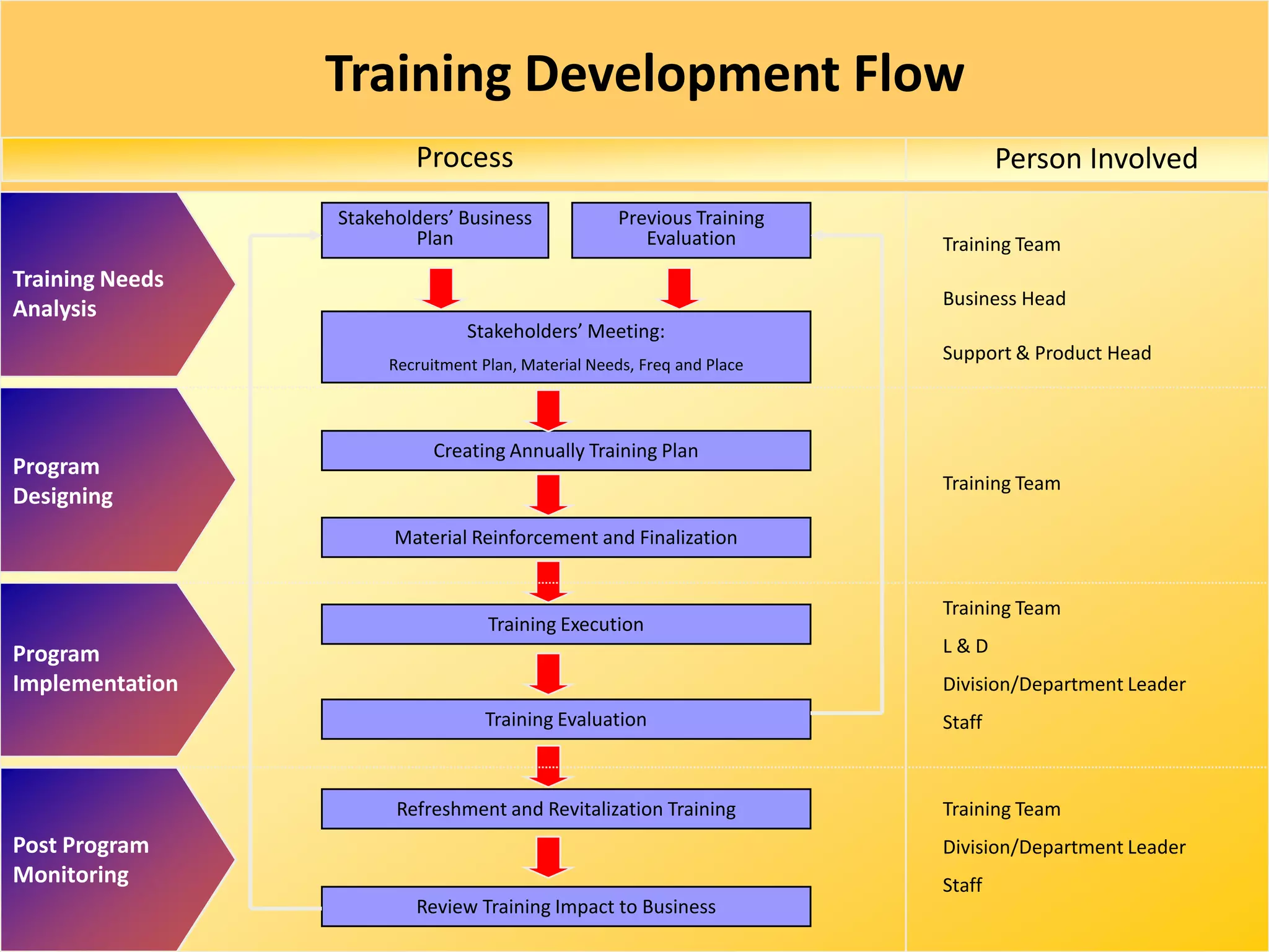 Stakeholders’ Business
Plan
Process Person Involved
Training Needs
Analysis
Program
Designing
Previous Training
Evaluation
Stakeholders’ Meeting:
Recruitment Plan, Material Needs, Freq and Place
Creating Annually Training Plan
Material Reinforcement and Finalization
Program
Implementation
Training Execution
Training Evaluation
Post Program
Monitoring
Refreshment and Revitalization Training
Review Training Impact to Business
Training Team
Business Head
Support & Product Head
Training Team
Training Team
L & D
Division/Department Leader
Staff
Training Team
Division/Department Leader
Staff
Training Development Flow
 