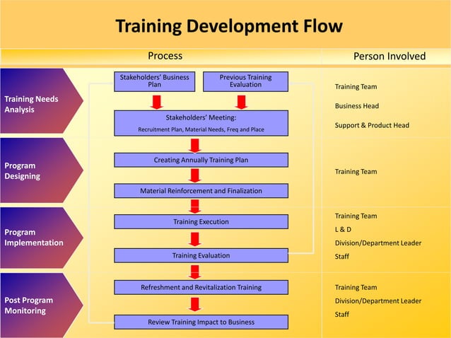 Learning & Development Strategy in Banking Industry | PPTX