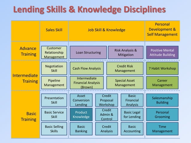 Learning & Development Strategy in Banking Industry | PPTX