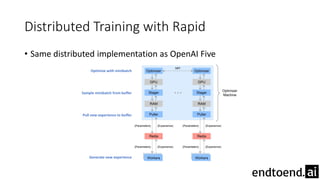 Distributed Training with Rapid
• Same distributed implementation as OpenAI Five
Optimize with minibatch
Sample minibatch from buffer
Pull new experience to buffer
Generate new experience
 