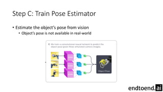 Step C: Train Pose Estimator
• Estimate the object’s pose from vision
• Object’s pose is not available in real-world
 