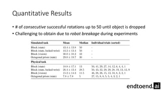 Quantitative Results
• # of consecutive successful rotations up to 50 until object is dropped
• Challenging to obtain due to robot breakage during experiments
 