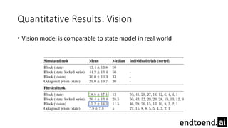 Quantitative Results: Vision
• Vision model is comparable to state model in real world
 