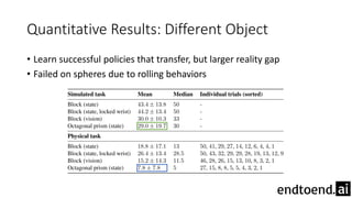Quantitative Results: Different Object
• Learn successful policies that transfer, but larger reality gap
• Failed on spheres due to rolling behaviors
 