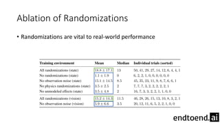 Ablation of Randomizations
• Randomizations are vital to real-world performance
 