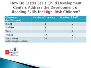 Classroom
Age/Grouping
Number of Students Number of Staff
Infant 8 2
Toddler 8 2
Twos 8 2
Threes 17 2
Fours-Fives
up to kindergarten eligible
20 2
 