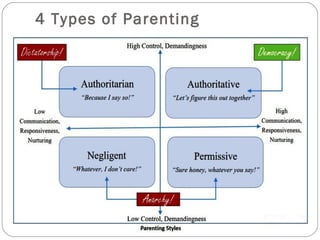 4 Types of Parenting
 