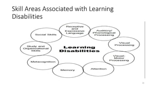 Skill Areas Associated with Learning
Disabilities
29
 