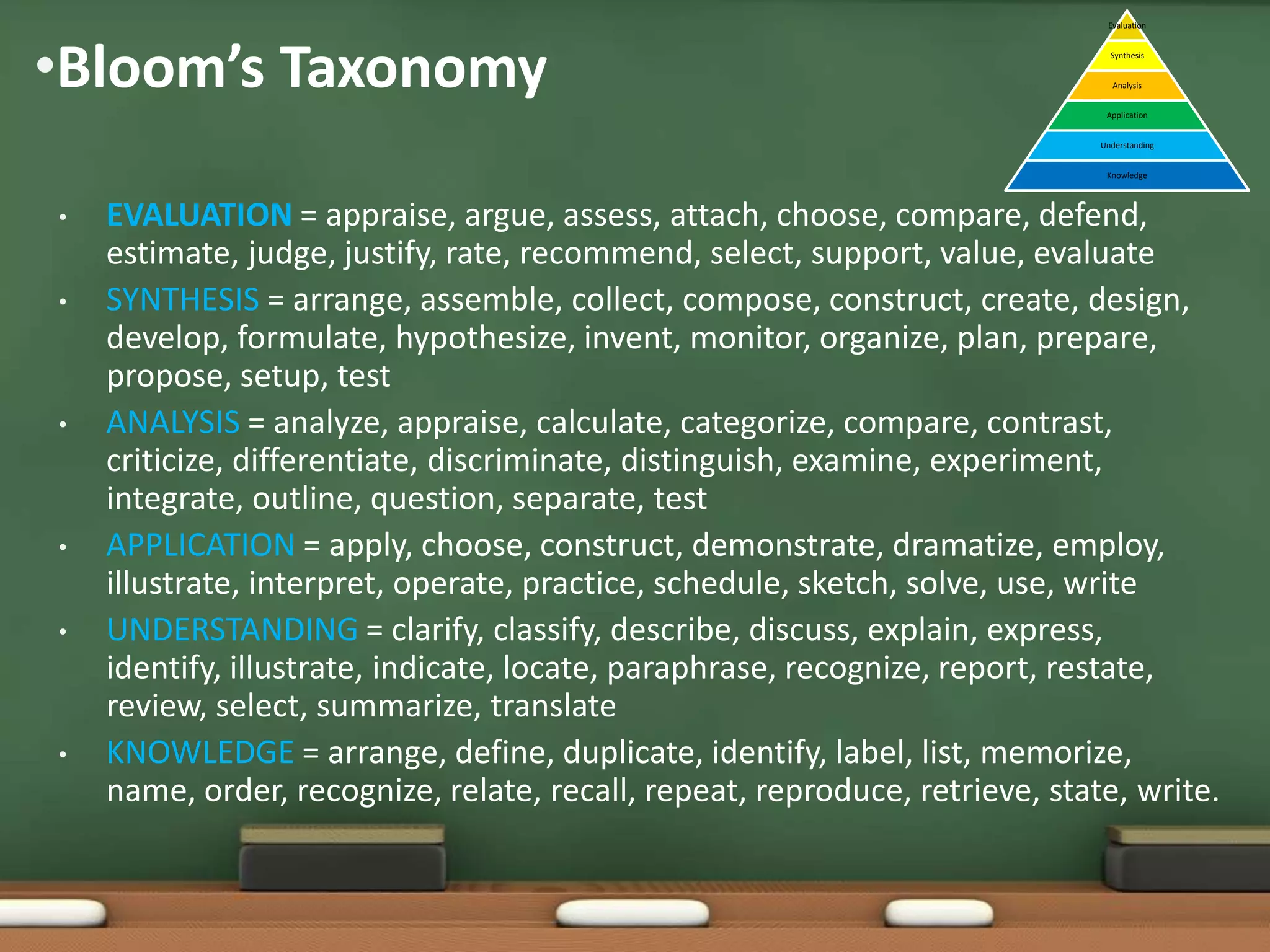•Bloom’s Taxonomy

Evaluation
Synthesis
Analysis
Application
Understanding
Knowledge

•
•

•

•
•

•

EVALUATION = appraise, argue, assess, attach, choose, compare, defend,
estimate, judge, justify, rate, recommend, select, support, value, evaluate
SYNTHESIS = arrange, assemble, collect, compose, construct, create, design,
develop, formulate, hypothesize, invent, monitor, organize, plan, prepare,
propose, setup, test
ANALYSIS = analyze, appraise, calculate, categorize, compare, contrast,
criticize, differentiate, discriminate, distinguish, examine, experiment,
integrate, outline, question, separate, test
APPLICATION = apply, choose, construct, demonstrate, dramatize, employ,
illustrate, interpret, operate, practice, schedule, sketch, solve, use, write
UNDERSTANDING = clarify, classify, describe, discuss, explain, express,
identify, illustrate, indicate, locate, paraphrase, recognize, report, restate,
review, select, summarize, translate
KNOWLEDGE = arrange, define, duplicate, identify, label, list, memorize,
name, order, recognize, relate, recall, repeat, reproduce, retrieve, state, write.

 