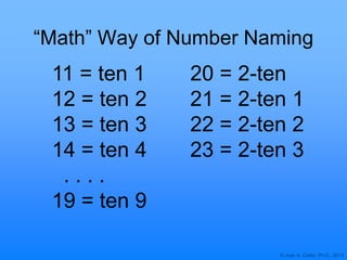 © Joan A. Cotter, Ph.D., 2013
“Math” Way of Number Naming
11 = ten 1
12 = ten 2
13 = ten 3
14 = ten 4
. . . .
19 = ten 9
20 = 2-ten
21 = 2-ten 1
22 = 2-ten 2
23 = 2-ten 3
 