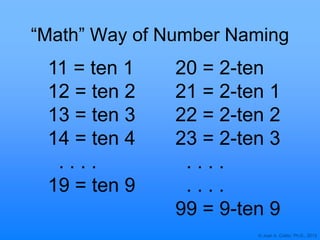 © Joan A. Cotter, Ph.D., 2013
“Math” Way of Number Naming
11 = ten 1
12 = ten 2
13 = ten 3
14 = ten 4
. . . .
19 = ten 9
20 = 2-ten
21 = 2-ten 1
22 = 2-ten 2
23 = 2-ten 3
. . . .
. . . .
99 = 9-ten 9
 