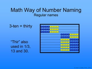 © Joan A. Cotter, Ph.D., 2013
Math Way of Number Naming
Regular names
3-ten = thirty
“Thir” also
used in 1/3,
13 and 30.
 