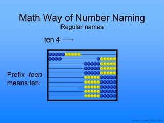 © Joan A. Cotter, Ph.D., 2013
Math Way of Number Naming
Regular names
ten 4
Prefix -teen
means ten.
 