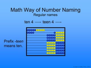 © Joan A. Cotter, Ph.D., 2013
Math Way of Number Naming
Regular names
ten 4 teen 4
Prefix -teen
means ten.
 