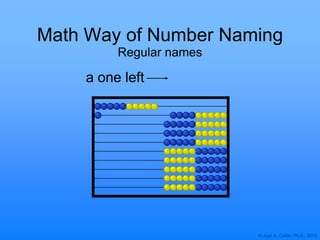 © Joan A. Cotter, Ph.D., 2013
Math Way of Number Naming
Regular names
a one left
 