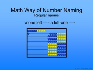 © Joan A. Cotter, Ph.D., 2013
Math Way of Number Naming
Regular names
a one left a left-one
 