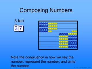 © Joan A. Cotter, Ph.D., 2013
Composing Numbers
3-ten
7
Note the congruence in how we say the
number, represent the number, and write
the number.
3 07
 