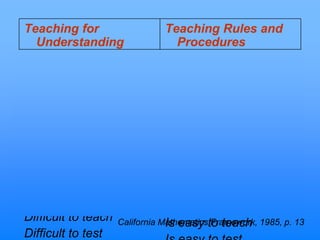 Teaching for
Understanding
Emphasizes
understanding
Teaches a few
generalizations
Identifies global
relationships
Broad application
Takes longer to learn,
but is retained more
easily
Difficult to teach
Difficult to test
Teaching Rules and
Procedures
Emphasizes recall
Teaches many rules
Identifies sequential
steps
Limited context
Is learned more quickly,
but is quickly
forgotten
Is easy to teachCalifornia Mathematics Framework, 1985, p. 13
 