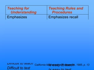 Teaching for
Understanding
Emphasizes
understanding
Teaches a few
generalizations
Identifies global
relationships
Broad application
Takes longer to learn,
but is retained more
easily
Difficult to teach
Difficult to test
Teaching Rules and
Procedures
Emphasizes recall
Teaches many rules
Identifies sequential
steps
Limited context
Is learned more quickly,
but is quickly
forgotten
Is easy to teachCalifornia Mathematics Framework, 1985, p. 13
 