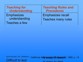 Teaching for
Understanding
Emphasizes
understanding
Teaches a few
generalizations
Identifies global
relationships
Broad application
Takes longer to learn,
but is retained more
easily
Difficult to teach
Difficult to test
Teaching Rules and
Procedures
Emphasizes recall
Teaches many rules
Identifies sequential
steps
Limited context
Is learned more quickly,
but is quickly
forgotten
Is easy to teachCalifornia Mathematics Framework, 1985, p. 13
 