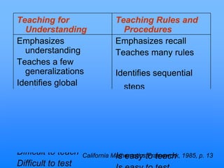 Teaching for
Understanding
Emphasizes
understanding
Teaches a few
generalizations
Identifies global
relationships
Broad application
Takes longer to learn,
but is retained more
easily
Difficult to teach
Difficult to test
Teaching Rules and
Procedures
Emphasizes recall
Teaches many rules
Identifies sequential
steps
Limited context
Is learned more quickly,
but is quickly
forgotten
Is easy to teachCalifornia Mathematics Framework, 1985, p. 13
 