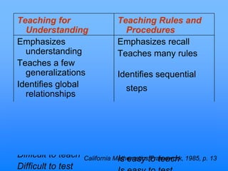 Teaching for
Understanding
Emphasizes
understanding
Teaches a few
generalizations
Identifies global
relationships
Broad application
Takes longer to learn,
but is retained more
easily
Difficult to teach
Difficult to test
Teaching Rules and
Procedures
Emphasizes recall
Teaches many rules
Identifies sequential
steps
Limited context
Is learned more quickly,
but is quickly
forgotten
Is easy to teachCalifornia Mathematics Framework, 1985, p. 13
 