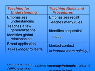 Teaching for
Understanding
Emphasizes
understanding
Teaches a few
generalizations
Identifies global
relationships
Broad application
Takes longer to learn,
but is retained more
easily
Difficult to teach
Difficult to test
Teaching Rules and
Procedures
Emphasizes recall
Teaches many rules
Identifies sequential
steps
Limited context
Is learned more quickly,
but is quickly
forgotten
Is easy to teachCalifornia Mathematics Framework, 1985, p. 13
 