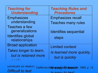 Teaching for
Understanding
Emphasizes
understanding
Teaches a few
generalizations
Identifies global
relationships
Broad application
Takes longer to learn,
but is retained more
easily
Difficult to teach
Difficult to test
Teaching Rules and
Procedures
Emphasizes recall
Teaches many rules
Identifies sequential
steps
Limited context
Is learned more quickly,
but is quickly
forgotten
Is easy to teachCalifornia Mathematics Framework, 1985, p. 13
 