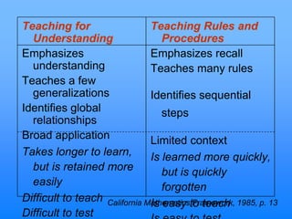 Teaching for
Understanding
Emphasizes
understanding
Teaches a few
generalizations
Identifies global
relationships
Broad application
Takes longer to learn,
but is retained more
easily
Difficult to teach
Difficult to test
Teaching Rules and
Procedures
Emphasizes recall
Teaches many rules
Identifies sequential
steps
Limited context
Is learned more quickly,
but is quickly
forgotten
Is easy to teachCalifornia Mathematics Framework, 1985, p. 13
 