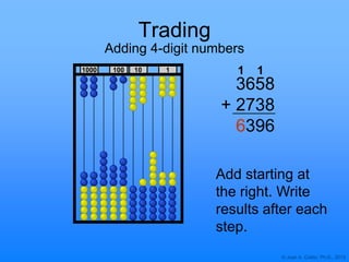 © Joan A. Cotter, Ph.D., 2013
1000 10 1100
Trading
Adding 4-digit numbers
3658
+ 2738
6396
Add starting at
the right. Write
results after each
step.
1 1
 