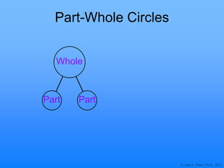 © Joan A. Cotter, Ph.D., 2013
Part-Whole Circles
Whole
Part Part
 