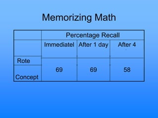 Memorizing Math
Percentage Recall
Immediatel
y
After 1 day After 4
wks.
Rote 32 23 8
Concept
69 69 58
 
