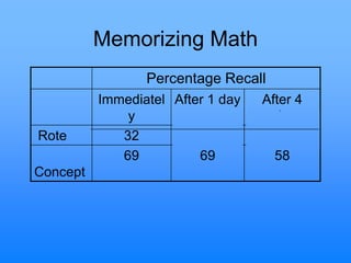 Memorizing Math
Percentage Recall
Immediatel
y
After 1 day After 4
wks.
Rote 32 23 8
Concept
69 69 58
 