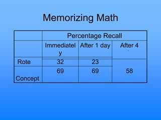 Memorizing Math
Percentage Recall
Immediatel
y
After 1 day After 4
wks.
Rote 32 23 8
Concept
69 69 58
 