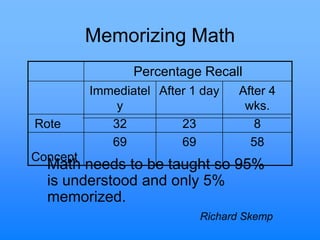 Memorizing Math
Math needs to be taught so 95%
is understood and only 5%
memorized.
Richard Skemp
Percentage Recall
Immediatel
y
After 1 day After 4
wks.
Rote 32 23 8
Concept
69 69 58
 