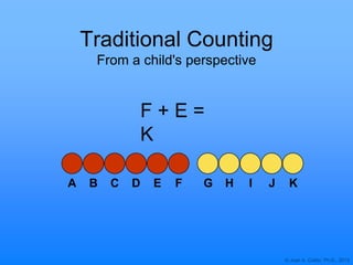 © Joan A. Cotter, Ph.D., 2013
Traditional Counting
From a child's perspective
G I J KHA FC D EB
F + E =
K
 