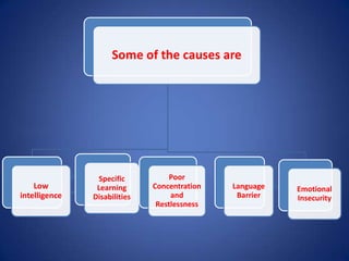 Some of the causes are




                Specific           Poor
    Low         Learning      Concentration   Language   Emotional
intelligence   Disabilities        and         Barrier   Insecurity
                               Restlessness
 