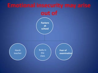 Emotional insecurity may arise
            out of
              Factors
                at
              school




   Harsh    Bully in    Fear of
  teacher     the       examination
             class
 