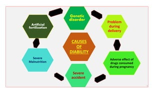 CAUSES
OF
DIABILITY
Genetic
disorder
Problem
during
delivery
Adverse effect of
drugs consumed
during pregnancy
Severe
accident
Severe
Malnutrition
Artificial
fertilization
5
 
