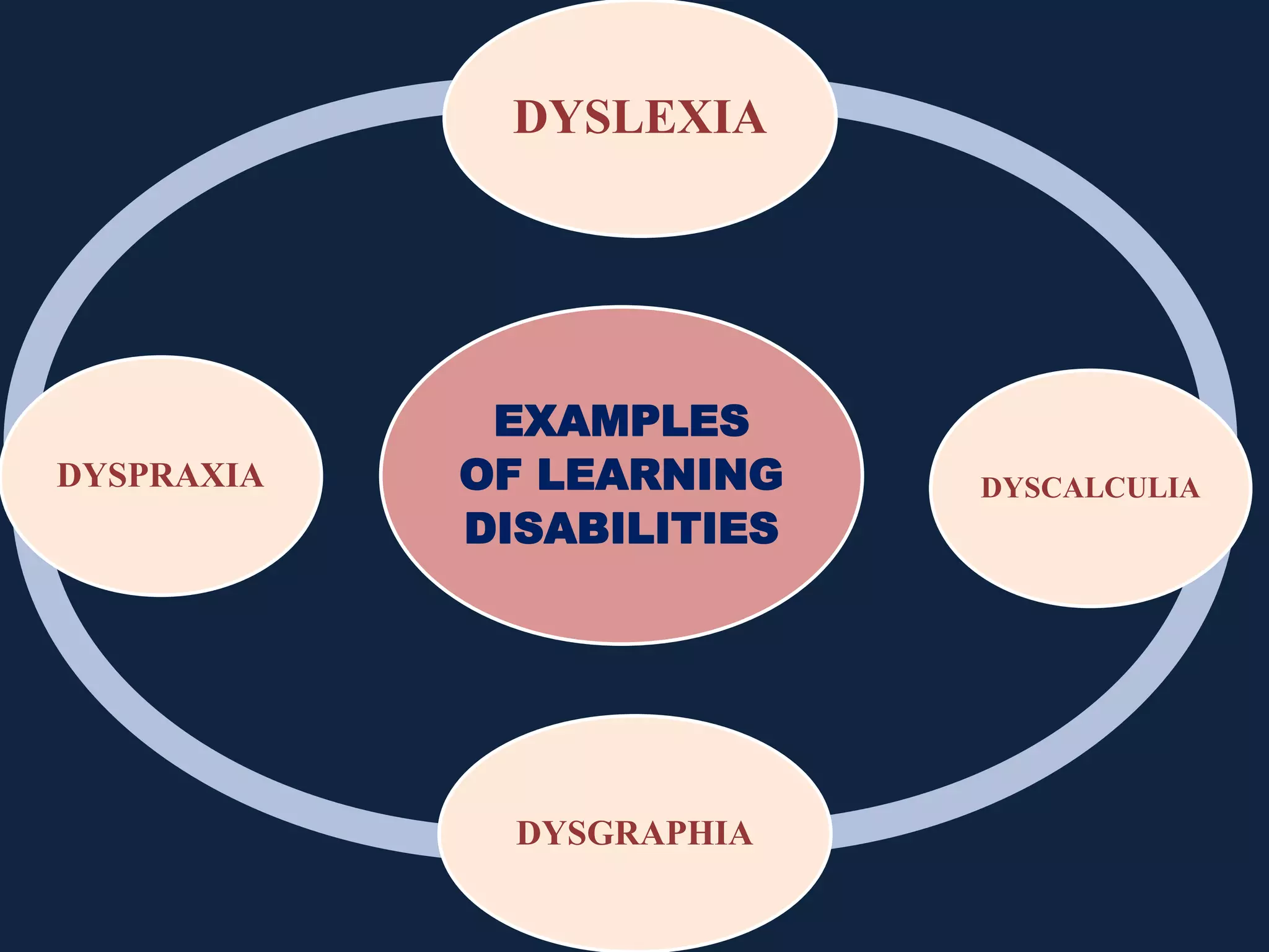 EXAMPLES
OF LEARNING
DISABILITIES
DYSLEXIA
DYSCALCULIA
DYSGRAPHIA
DYSPRAXIA
 