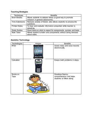Teaching Strategies
Techniques Benefits
Brain Breaks Allows students to release stress (a good way to promote
inclusion in general classrooms).
Time Extensions Reduces anxiety of failure; also allows students to process the
questions.
Printed Notes To hear and evaluate information presented while teacher is
speaking.
Study Guides Good basis on what to expect for assignments, quizzes and tests.
Note Taker Allows student to listen and comprehend without being stressed
about notes.
Assistive Technology
Technologies Images Benefits
IPAD Saves notes and voice records
electronically.
Calculator Keeps math problems in steps.
Books on
Tape
Develops fluency,
comprehension and helps
students to follow along.
 