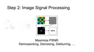 Step 2: Image Signal Processing
Maximize PSNR:
Demosaicking, Denoising, Deblurring, …
PSF -1
 