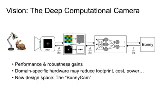 Bunny
𝜕
𝜕𝑥
Vision: The Deep Computational Camera
• Performance & robustness gains
• Domain-specific hardware may reduce footprint, cost, power…
• New design space: The “BunnyCam”
𝜕
𝜕𝑥
PSF
𝜕
𝜕𝑥
-1
 