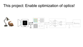 Bunny
𝜕
𝜕𝑥
This project: Enable optimization of optics!
𝜕
𝜕𝑥
PSF
𝜕
𝜕𝑥
-1
 