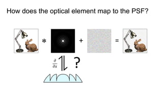 How does the optical element map to the PSF?
?
* =+
𝜕
𝜕𝑥
 